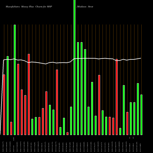 Money Flow charts share MSP Madison Strategic Sector Premium Fund NYSE Stock exchange 