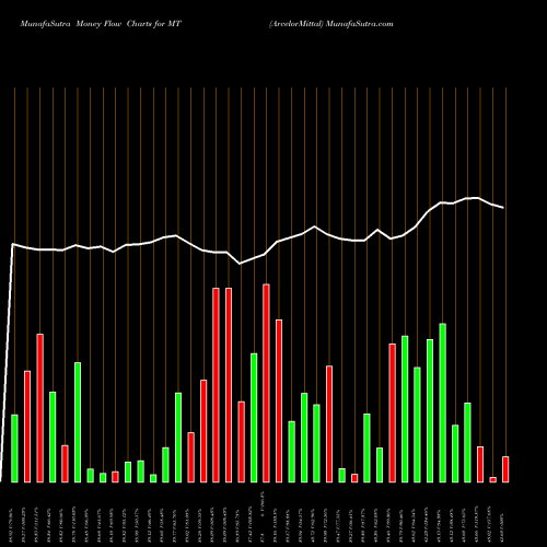 Money Flow charts share MT ArcelorMittal NYSE Stock exchange 