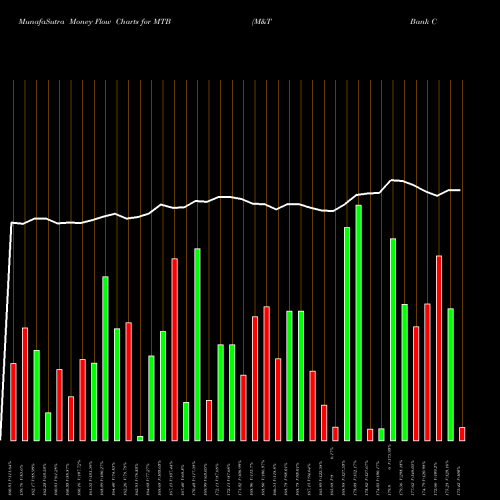 Money Flow charts share MTB M&T Bank Corporation NYSE Stock exchange 