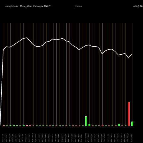 Money Flow charts share MTCN Arcelormittal NYSE Stock exchange 