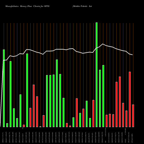Money Flow charts share MTD Mettler-Toledo International, Inc. NYSE Stock exchange 