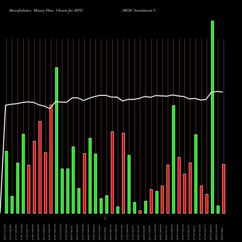 Money Flow charts share MTG MGIC Investment Corporation NYSE Stock exchange 