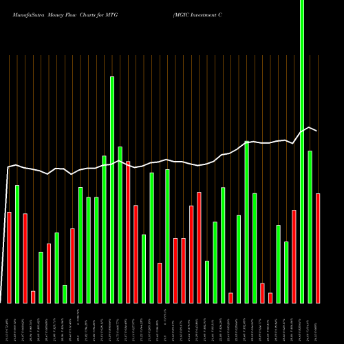 Money Flow charts share MTG MGIC Investment Corporation NYSE Stock exchange 