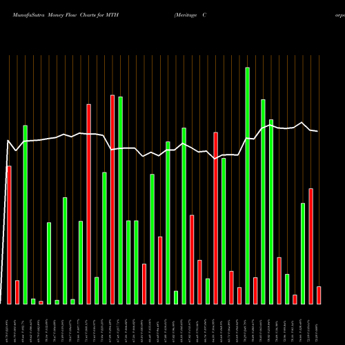 Money Flow charts share MTH Meritage Corporation NYSE Stock exchange 