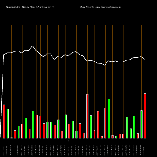 Money Flow charts share MTN Vail Resorts, Inc. NYSE Stock exchange 