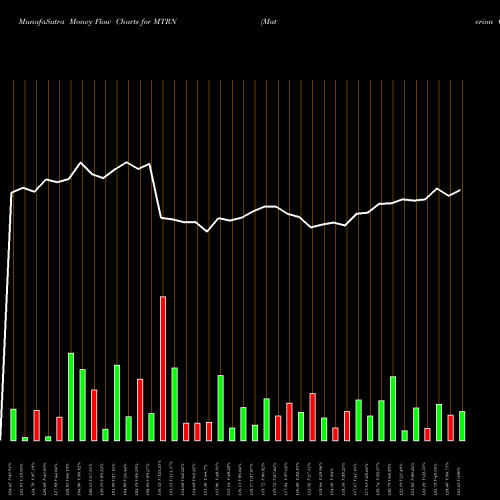 Money Flow charts share MTRN Materion Corporation NYSE Stock exchange 