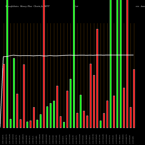 Money Flow charts share MTT Western Asset Municipal Defined Opportunity Trust Inc NYSE Stock exchange 