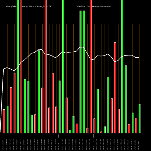 Money Flow charts share MTZ MasTec, Inc. NYSE Stock exchange 