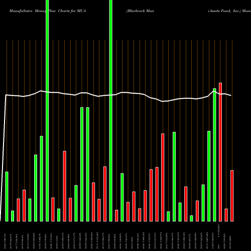 Money Flow charts share MUA Blackrock MuniAssets Fund, Inc. NYSE Stock exchange 