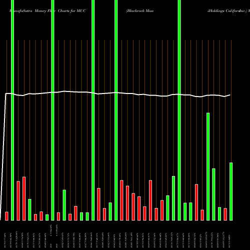 Money Flow charts share MUC Blackrock MuniHoldings California Quality Fund,  Inc. NYSE Stock exchange 