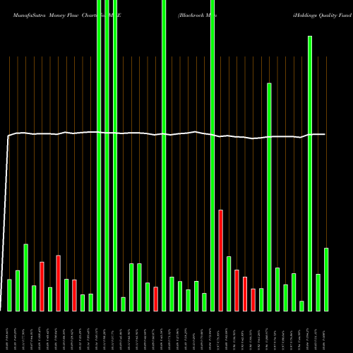 Money Flow charts share MUE Blackrock MuniHoldings Quality Fund II, Inc. NYSE Stock exchange 