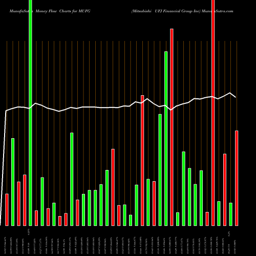 Money Flow charts share MUFG Mitsubishi UFJ Financial Group Inc NYSE Stock exchange 