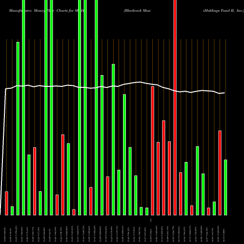 Money Flow charts share MUH Blackrock MuniHoldings Fund II, Inc. NYSE Stock exchange 