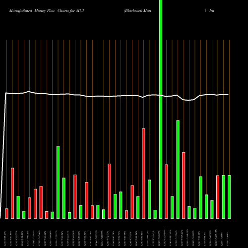 Money Flow charts share MUI Blackrock Muni Intermediate Duration Fund Inc NYSE Stock exchange 