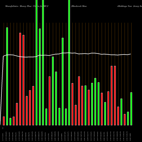 Money Flow charts share MUJ Blackrock MuniHoldings New Jersey Insured Fund, Inc. NYSE Stock exchange 
