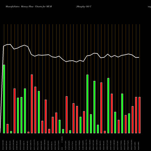 Money Flow charts share MUR Murphy Oil Corporation NYSE Stock exchange 