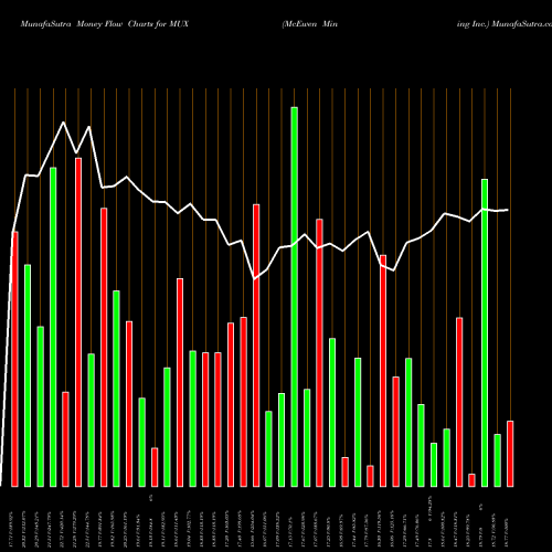 Money Flow charts share MUX McEwen Mining Inc. NYSE Stock exchange 