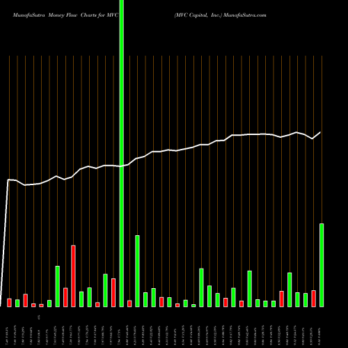 Money Flow charts share MVC MVC Capital, Inc. NYSE Stock exchange 