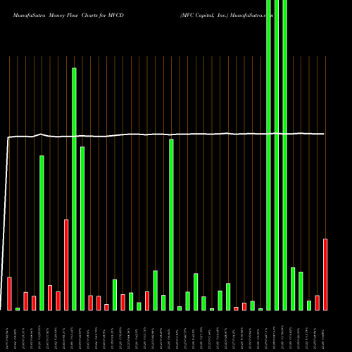 Money Flow charts share MVCD MVC Capital, Inc. NYSE Stock exchange 