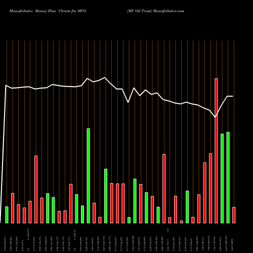 Money Flow charts share MVO MV Oil Trust NYSE Stock exchange 