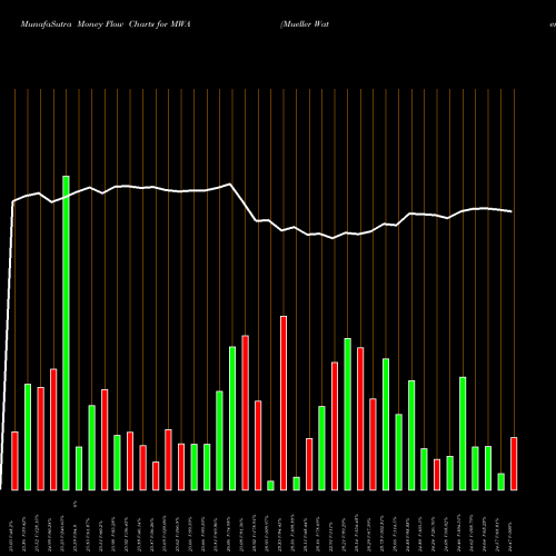 Money Flow charts share MWA Mueller Water Products Inc NYSE Stock exchange 