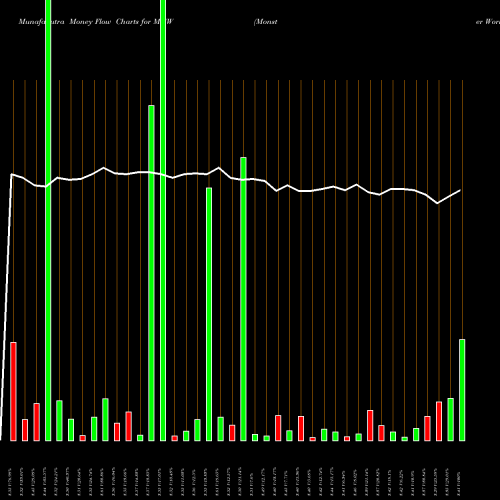 Money Flow charts share MWW Monster Worldwide NYSE Stock exchange 