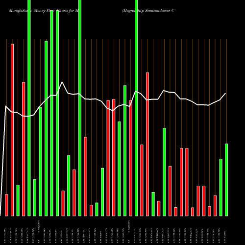 Money Flow charts share MX MagnaChip Semiconductor Corporation NYSE Stock exchange 