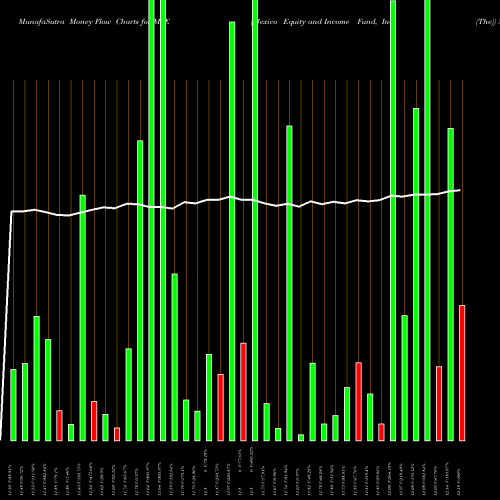 Money Flow charts share MXE Mexico Equity And Income Fund, Inc. (The) NYSE Stock exchange 
