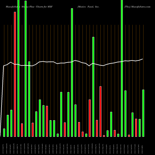 Money Flow charts share MXF Mexico Fund, Inc. (The) NYSE Stock exchange 