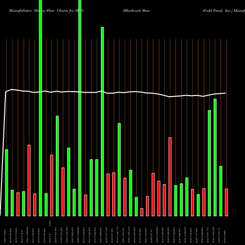 Money Flow charts share MYD Blackrock MuniYield Fund, Inc. NYSE Stock exchange 