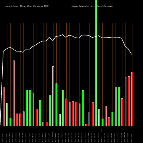 Money Flow charts share MYE Myers Industries, Inc. NYSE Stock exchange 