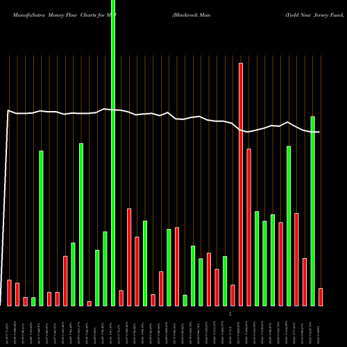 Money Flow charts share MYJ Blackrock MuniYield New Jersey Fund, Inc. NYSE Stock exchange 