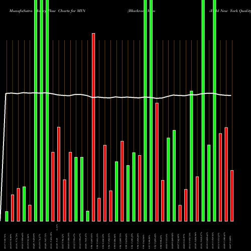 Money Flow charts share MYN Blackrock MuniYield New York Quality Fund, Inc. NYSE Stock exchange 