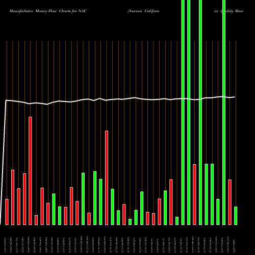 Money Flow charts share NAC Nuveen California Quality Municipal Income Fund NYSE Stock exchange 