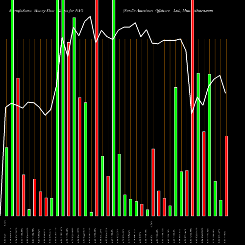 Money Flow charts share NAO Nordic American Offshore Ltd. NYSE Stock exchange 