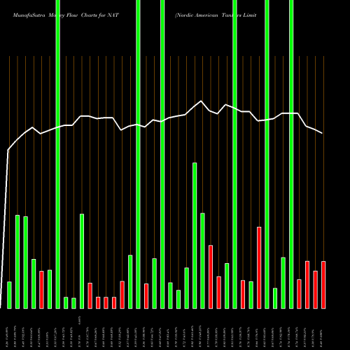 Money Flow charts share NAT Nordic American Tankers Limited NYSE Stock exchange 