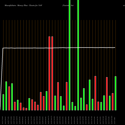 Money Flow charts share NAV Navistar International Corporation NYSE Stock exchange 