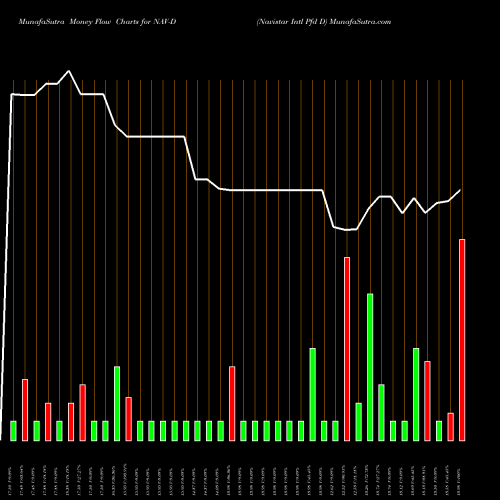 Money Flow charts share NAV-D Navistar Intl Pfd D NYSE Stock exchange 