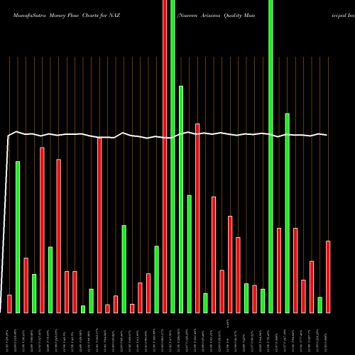 Money Flow charts share NAZ Nuveen Arizona Quality Municipal Income Fund NYSE Stock exchange 