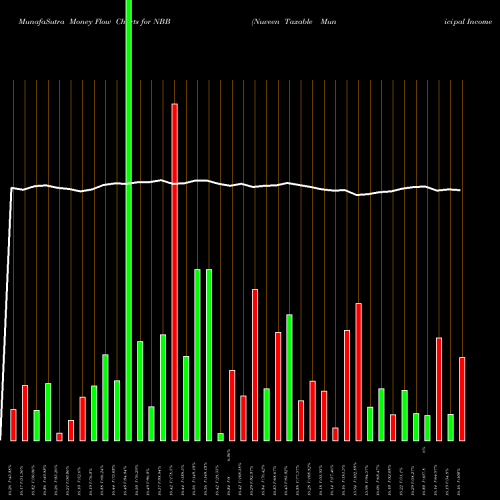Money Flow charts share NBB Nuveen Taxable Municipal Income Fund NYSE Stock exchange 