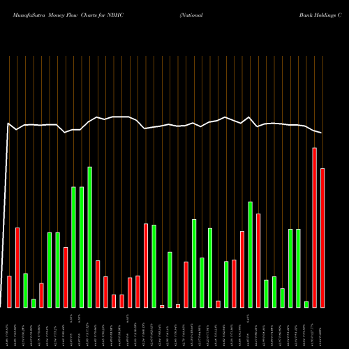 Money Flow charts share NBHC National Bank Holdings Corporation NYSE Stock exchange 