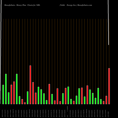 Money Flow charts share NBL Noble Energy Inc. NYSE Stock exchange 
