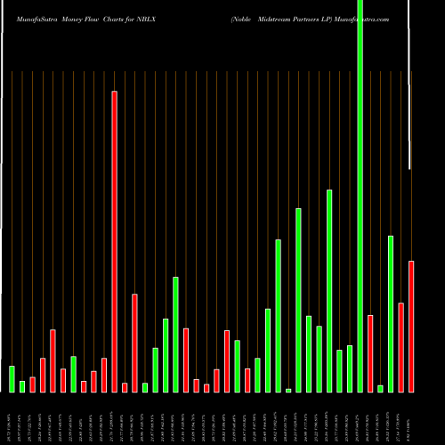 Money Flow charts share NBLX Noble Midstream Partners LP NYSE Stock exchange 