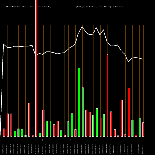 Money Flow charts share NC NACCO Industries, Inc. NYSE Stock exchange 