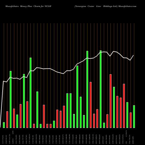 Money Flow charts share NCLH Norwegian Cruise Line Holdings Ltd. NYSE Stock exchange 