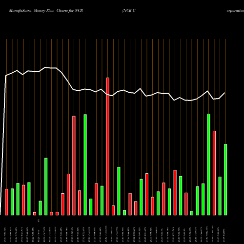 Money Flow charts share NCR NCR Corporation NYSE Stock exchange 