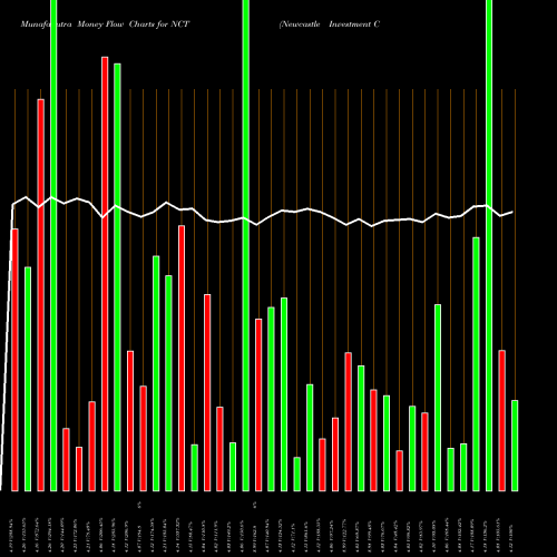 Money Flow charts share NCT Newcastle Investment Corp NYSE Stock exchange 