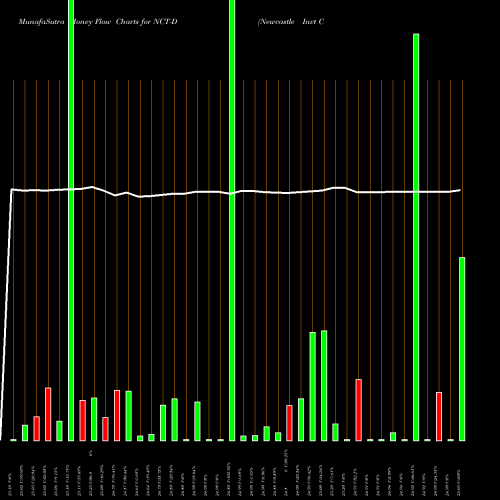 Money Flow charts share NCT-D Newcastle Invt Corp NYSE Stock exchange 