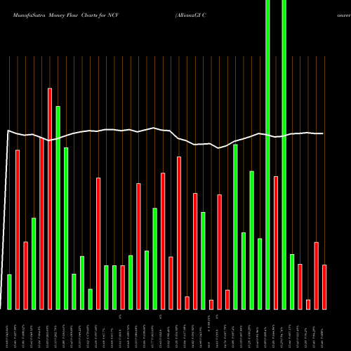 Money Flow charts share NCV AllianzGI Convertible & Income Fund NYSE Stock exchange 