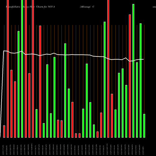 Money Flow charts share NCV-A Allianzgi Conv Income Fd [Ncv/Pa] NYSE Stock exchange 